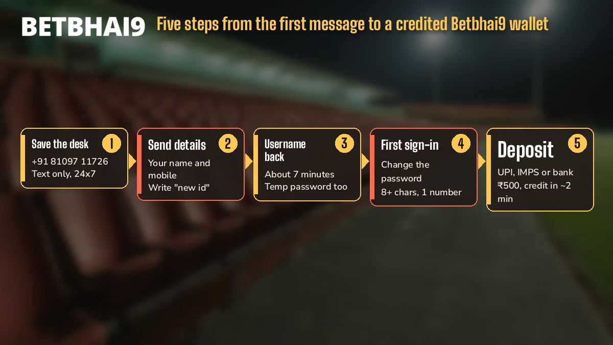 Five numbered steps from first desk message to a credited Betbhai9 wallet