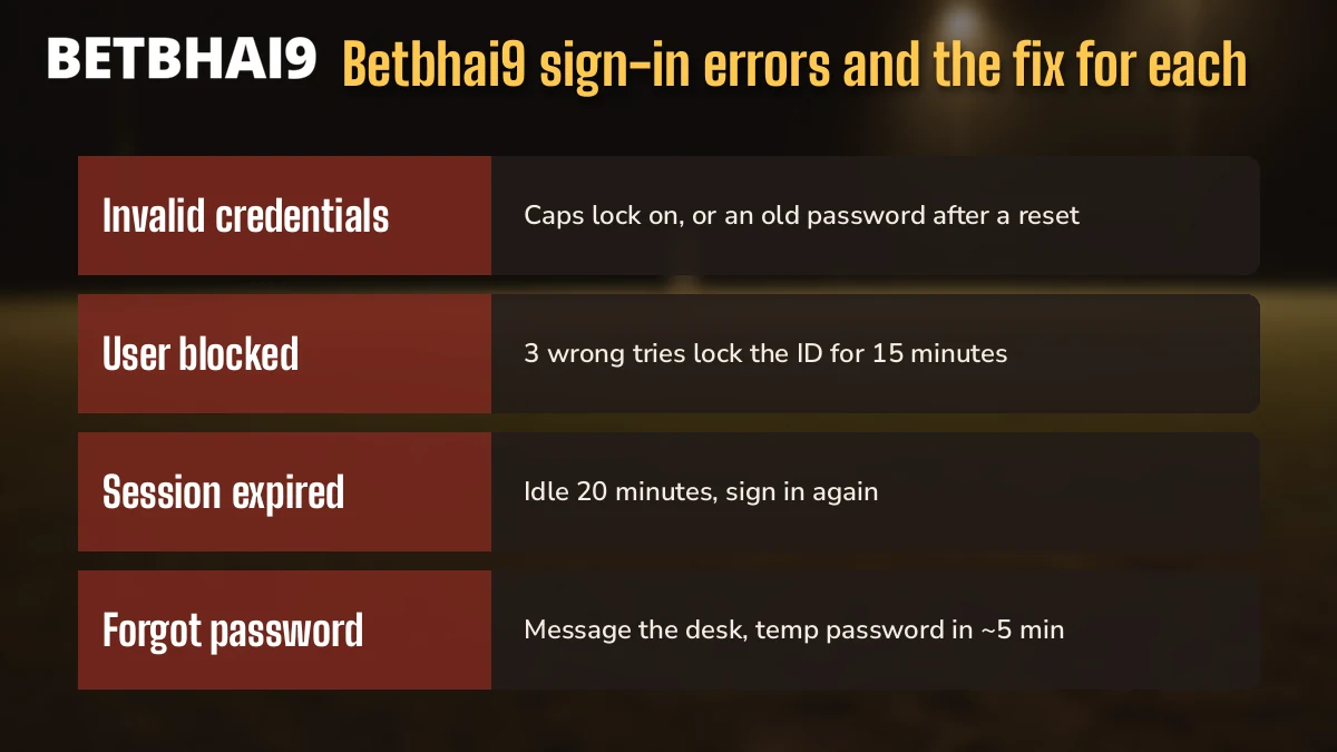 Ticket-style chart pairing each Betbhai9 sign-in error with the fix that clears it